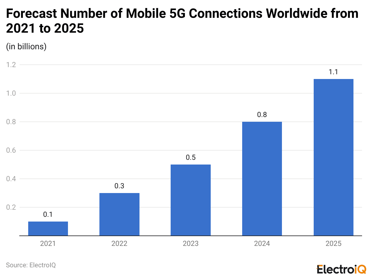 Forecast Number of Mobile 5G Connections Worldwide from 2021 to 2025