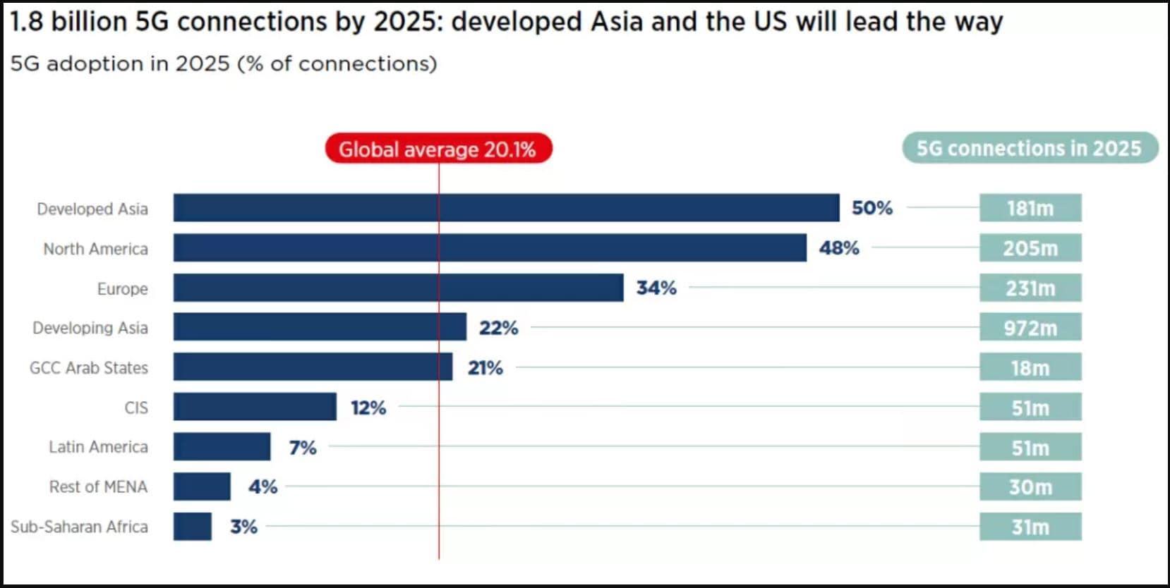 5G Connection By Region