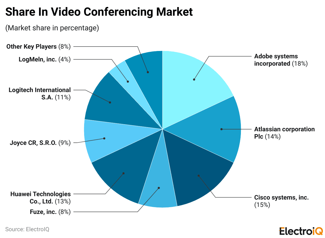 Share In Video Conferencing Market
