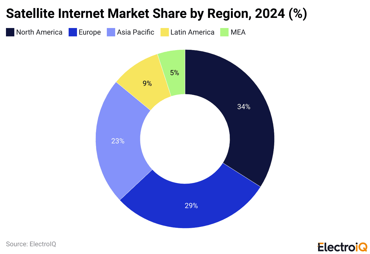 Satellite Internet Market Share by Region, 2024 (%)
