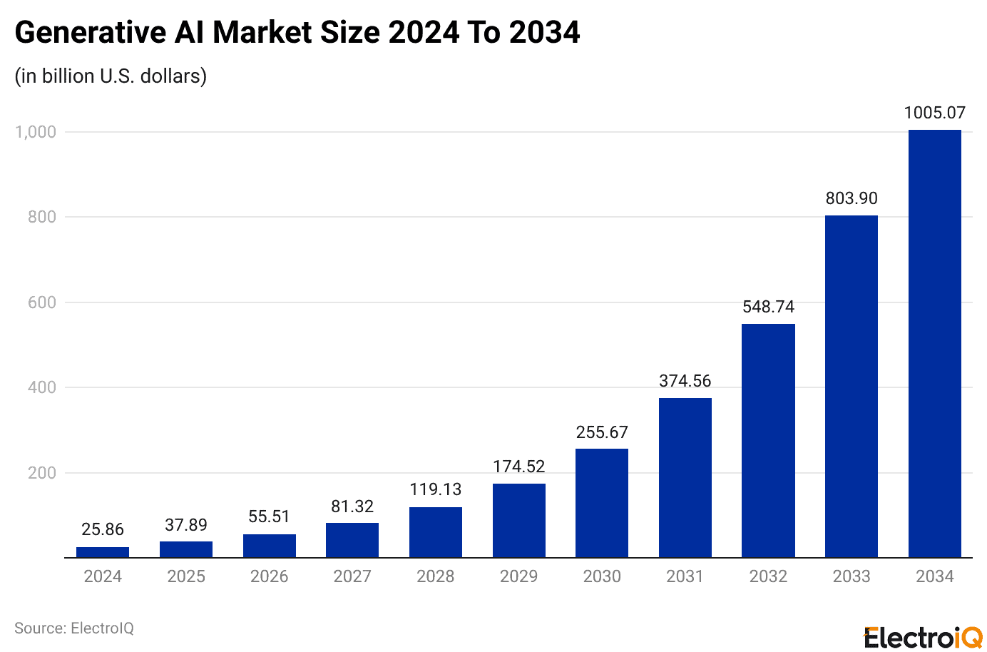 Generative AI Market Size 2024 To 2034