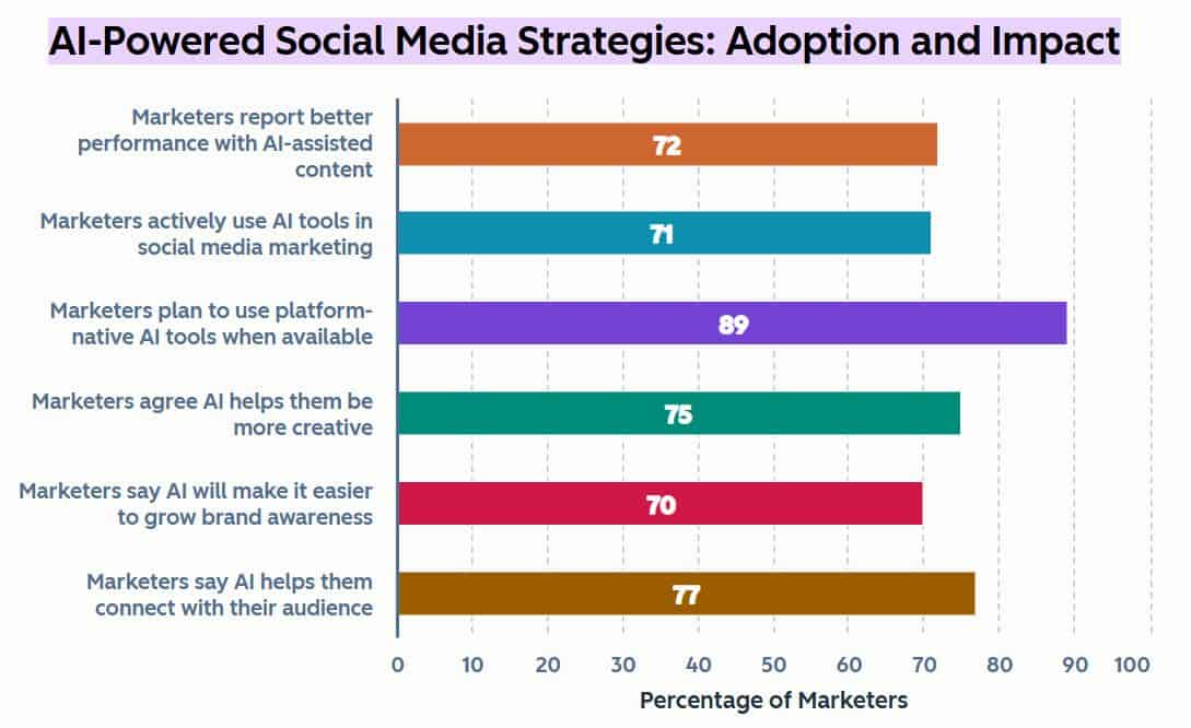 AI In Social Media Marketing Statistics