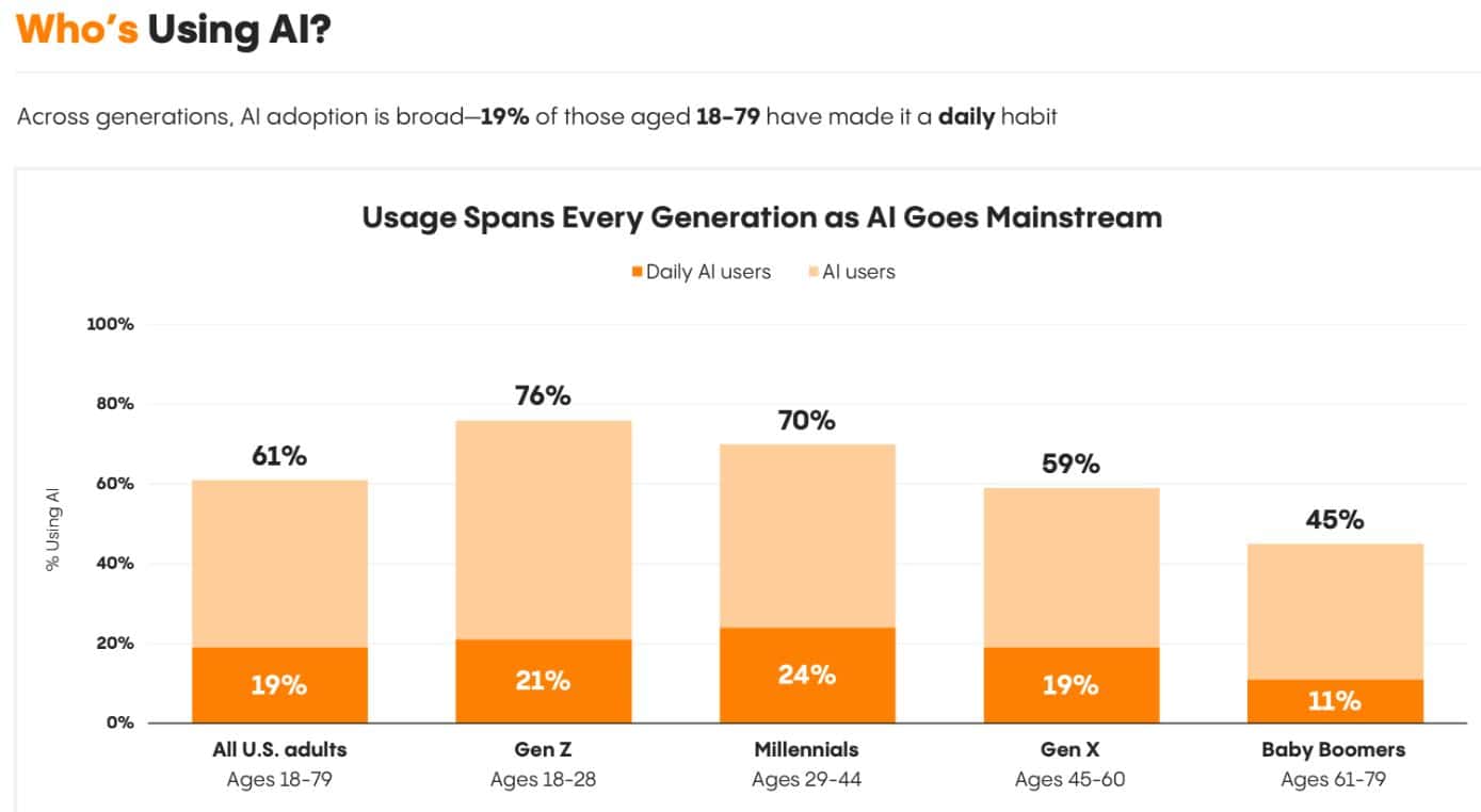 AI Use Statistics By Age Group/Generations