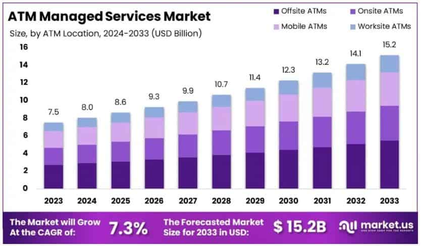 ATM Market Growth