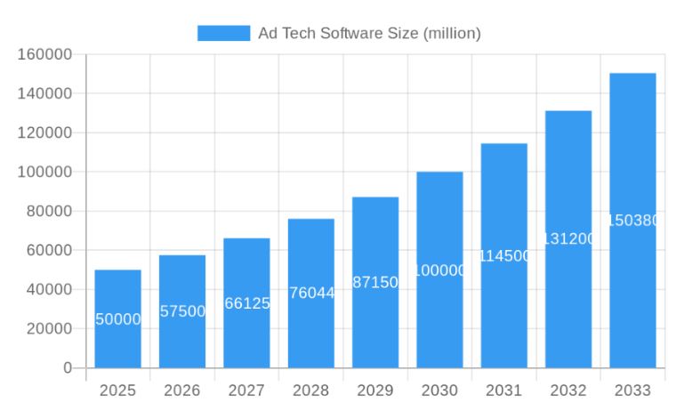 Ad Tech Software Statistics
