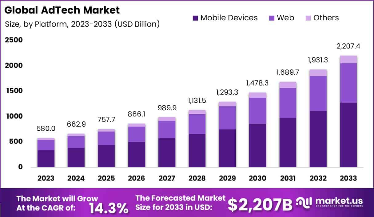 AdTech Market Size