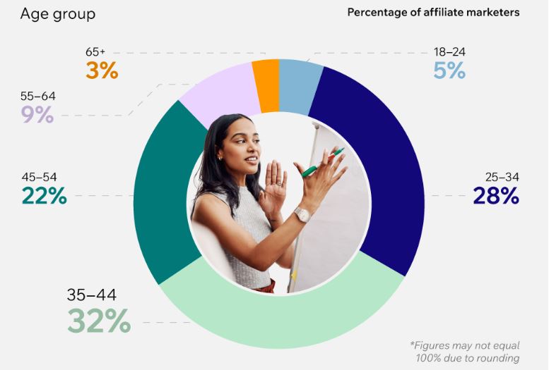 Affiliate Marketing Demographics