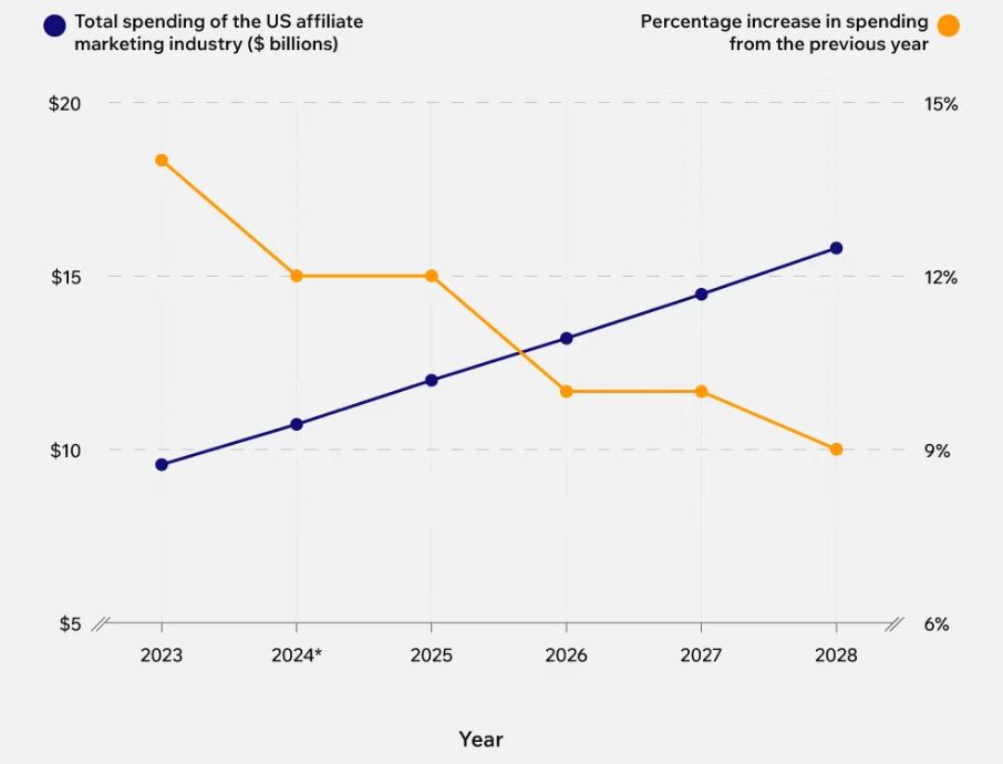 Affiliate Marketing Spending