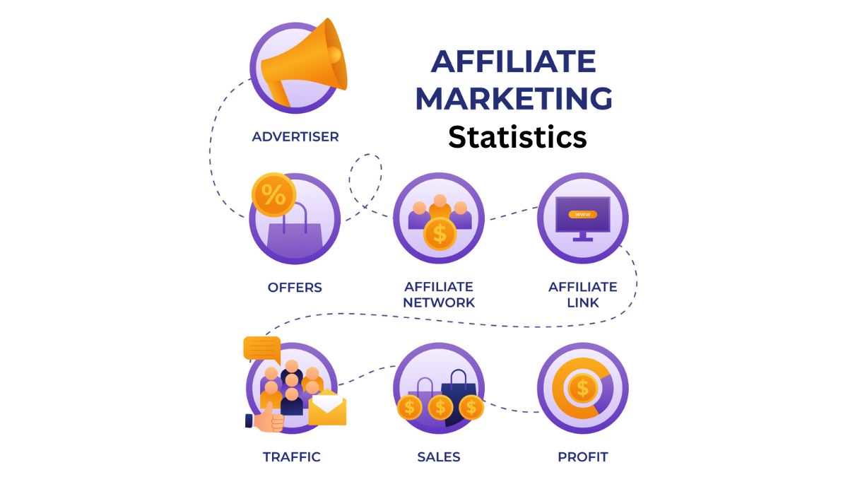 Affiliate Marketing Statistics By Revenue and Facts (2025)