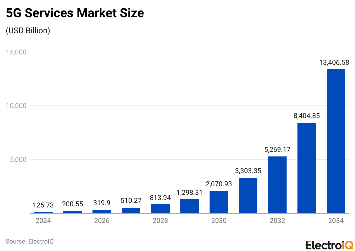 5G Services Market Size
