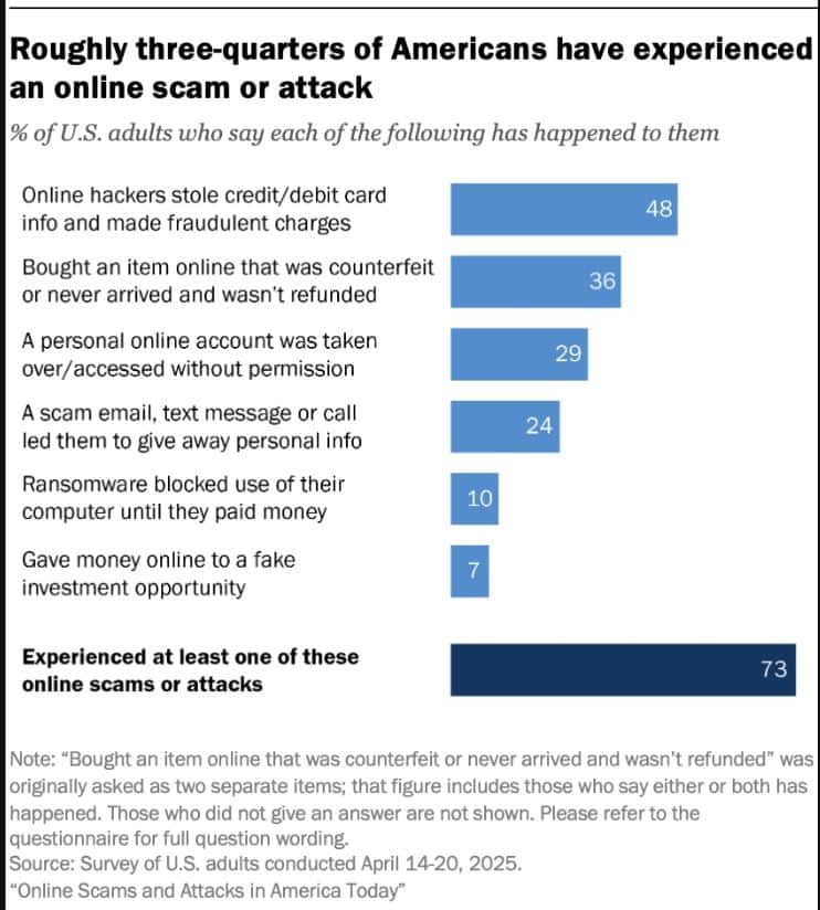 Americans’ Experiences With Online Scams And Attacks