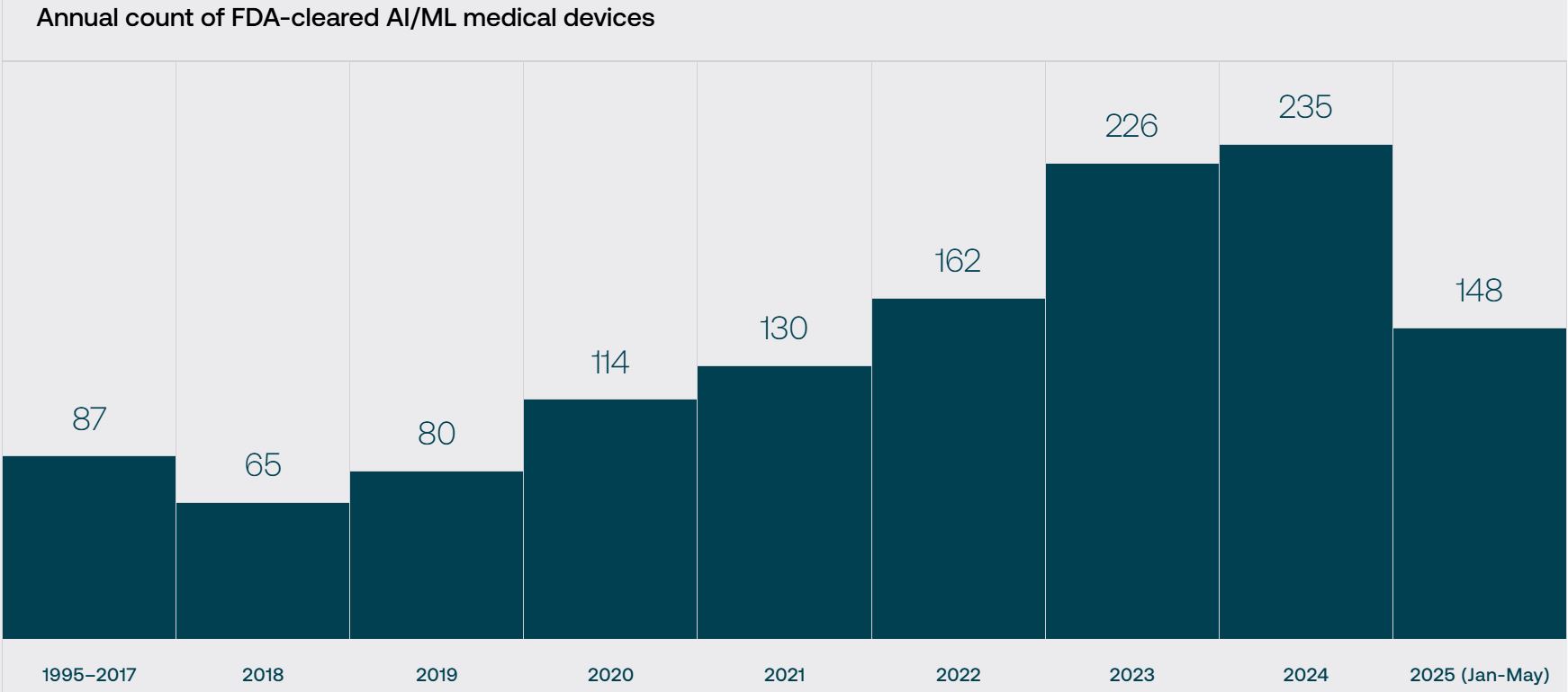 Annual Count Of FDA-Cleared AI/ML Medical Devices