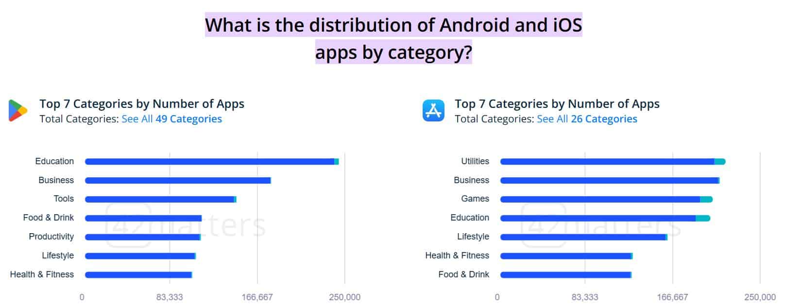 App Stores Distribution Analyses by Category, 2025