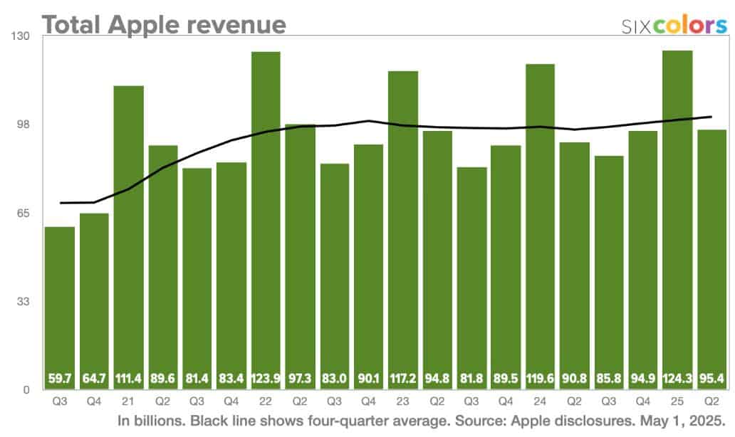 Apple Revenue