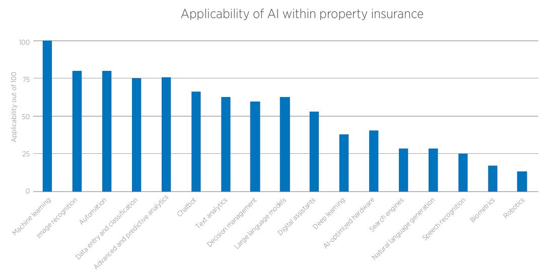 Applicability Of AI In Insutrech