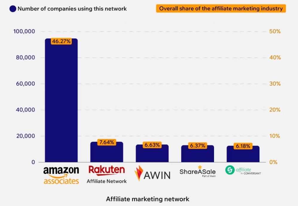 Biggest Affiliate Marketing Networks