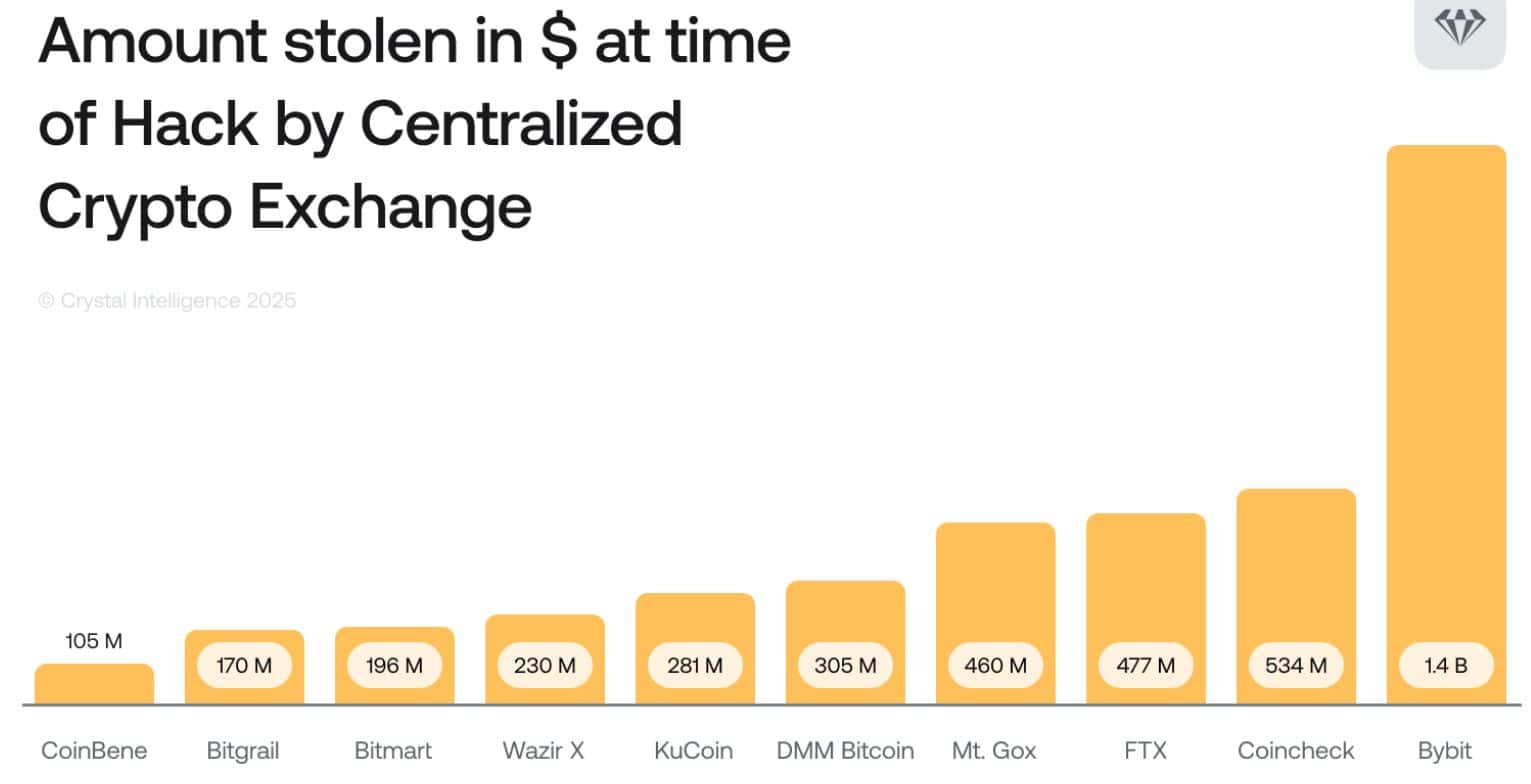 Biggest Thefts Of Centralised Crypto Exchanges