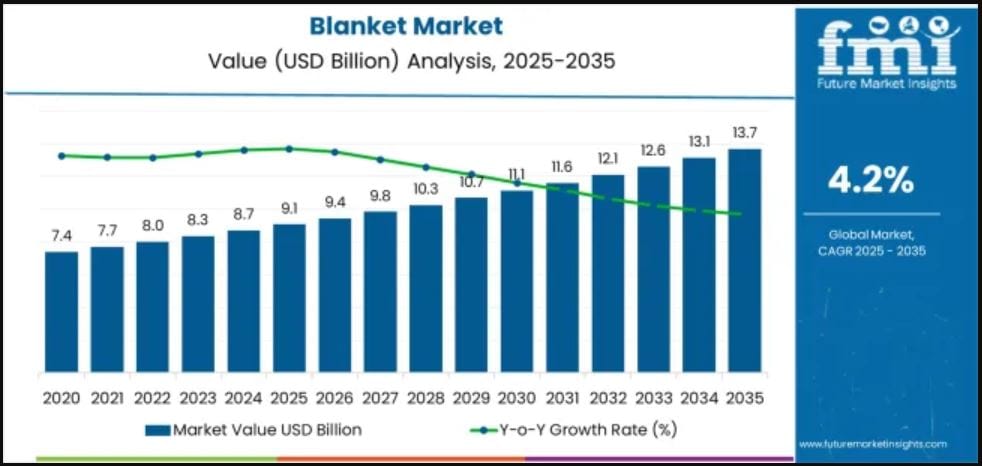 Blanket Market Statistics