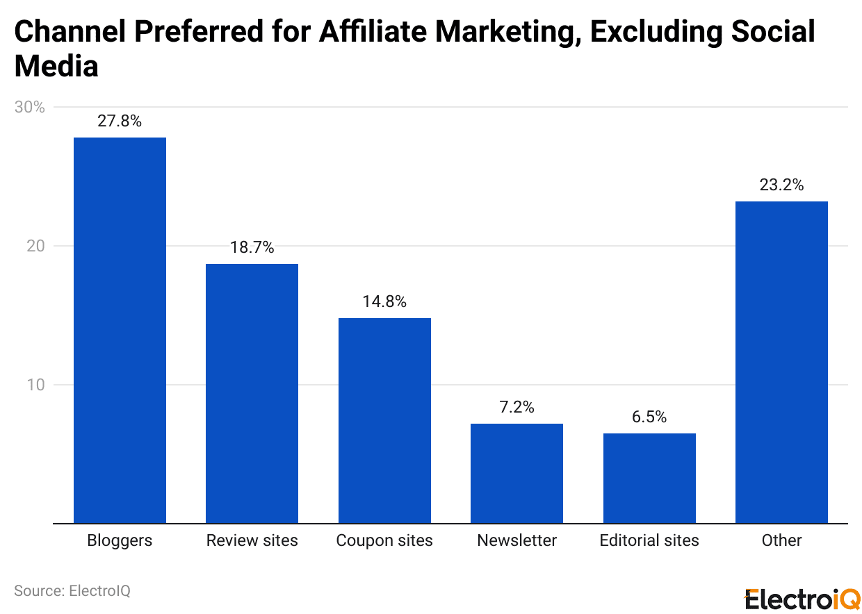 Channel Preferred for Affiliate Marketing, Excluding Social Media
