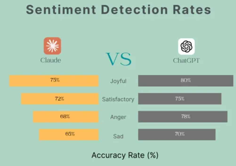 Claude Vs. ChatGPT Comparison Statistics by Accuracy