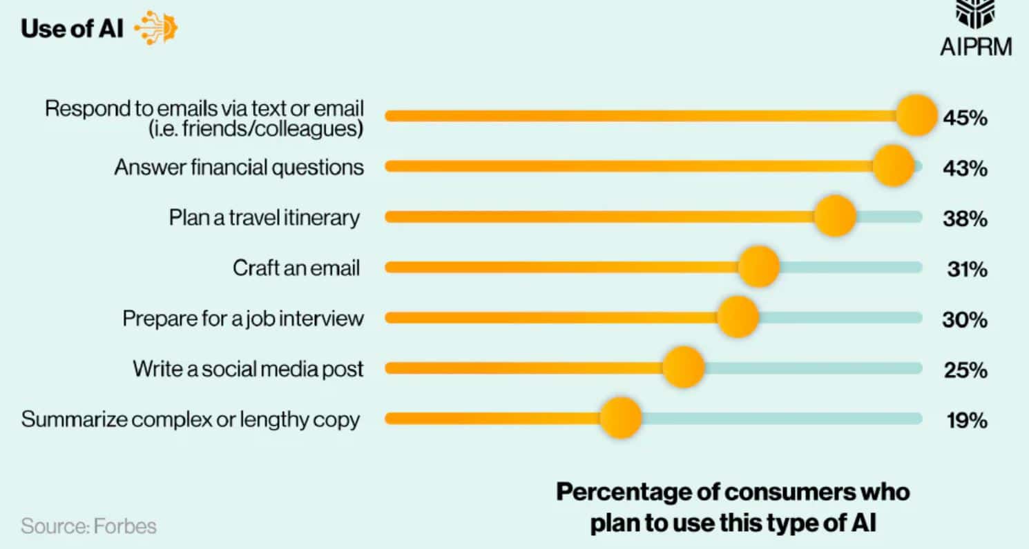 Common Use Cases Of AI By Consumers