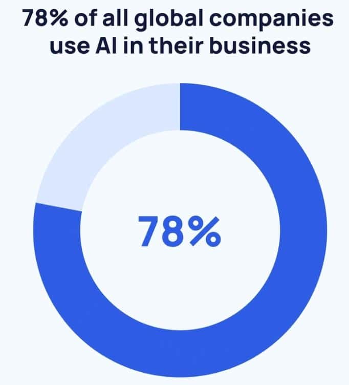 Companies Using AI Statistics