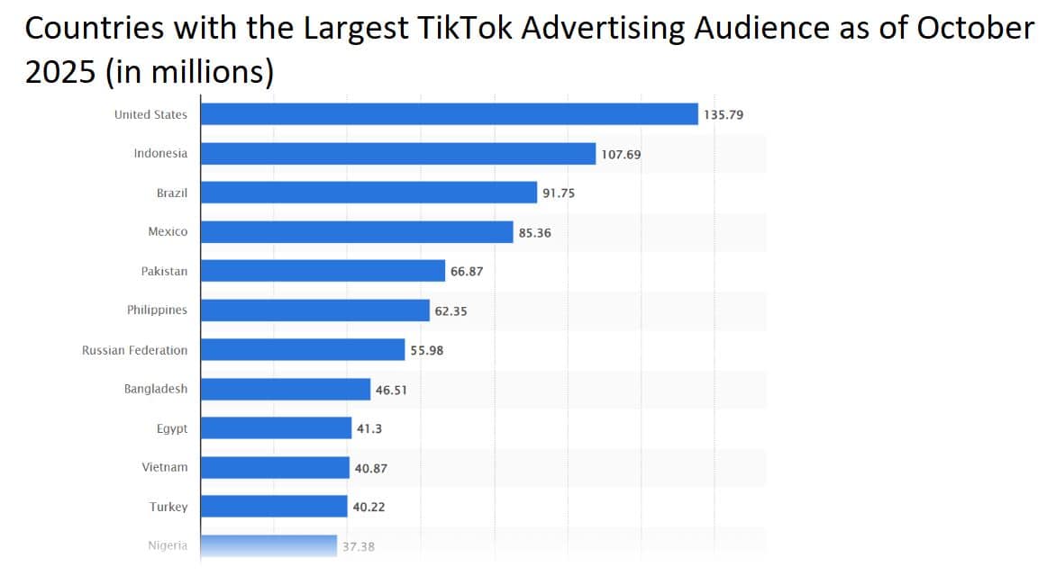 Countries with the largest TikTok advertising audience as of October 2025