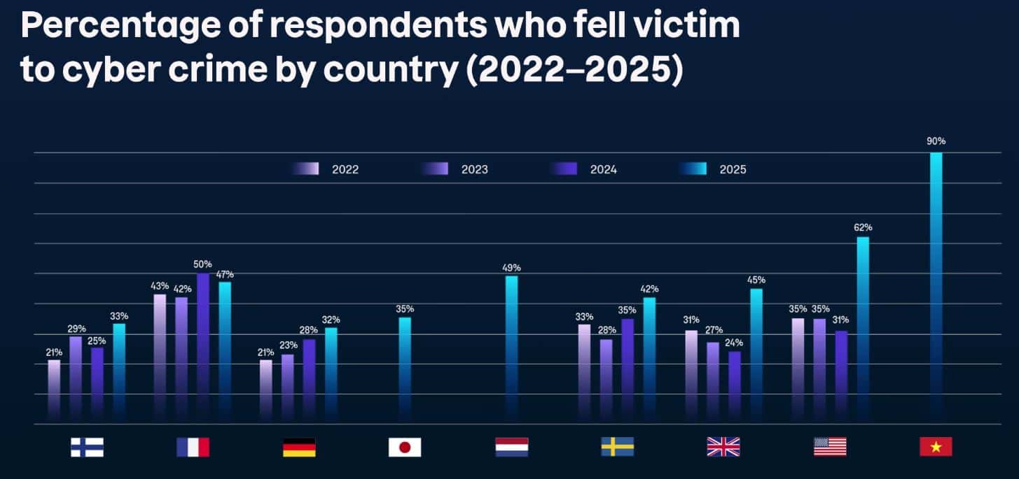Cybercrime Scam Victim Statistics By Country