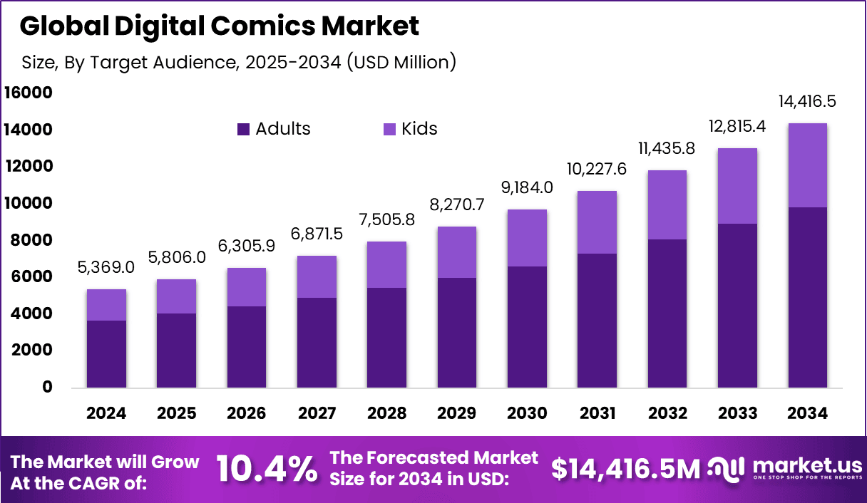 Digital Comics Market