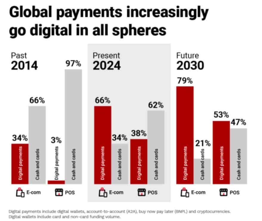 Digital Wallets Set To Dominate Global Payments By 2030
