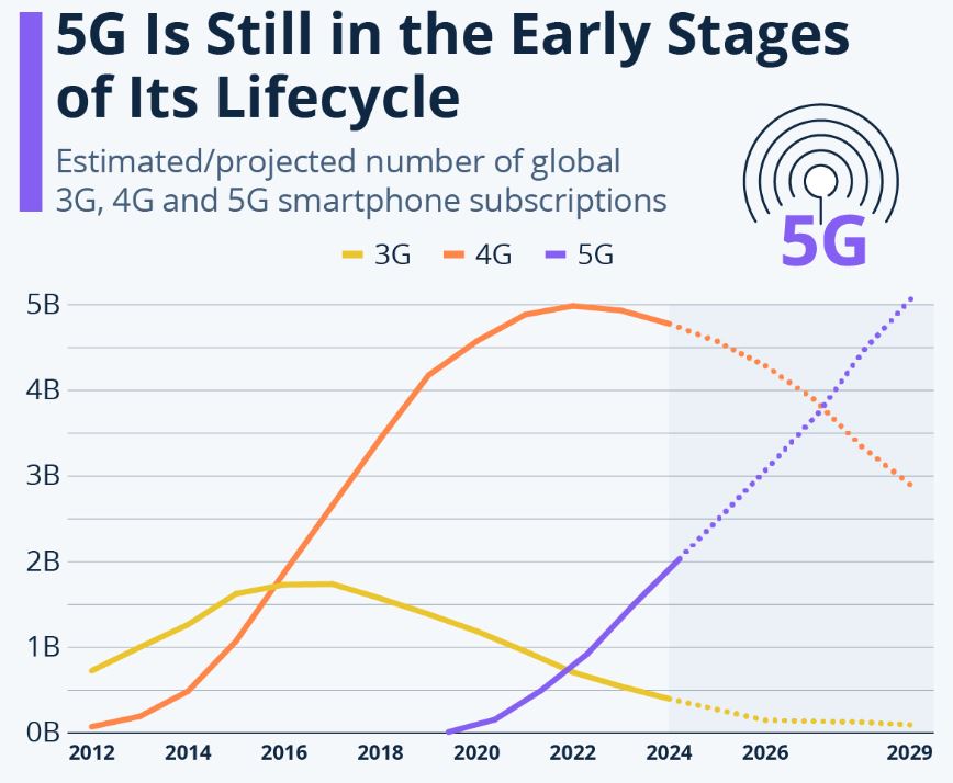 Early Stages Of 5G Statistics