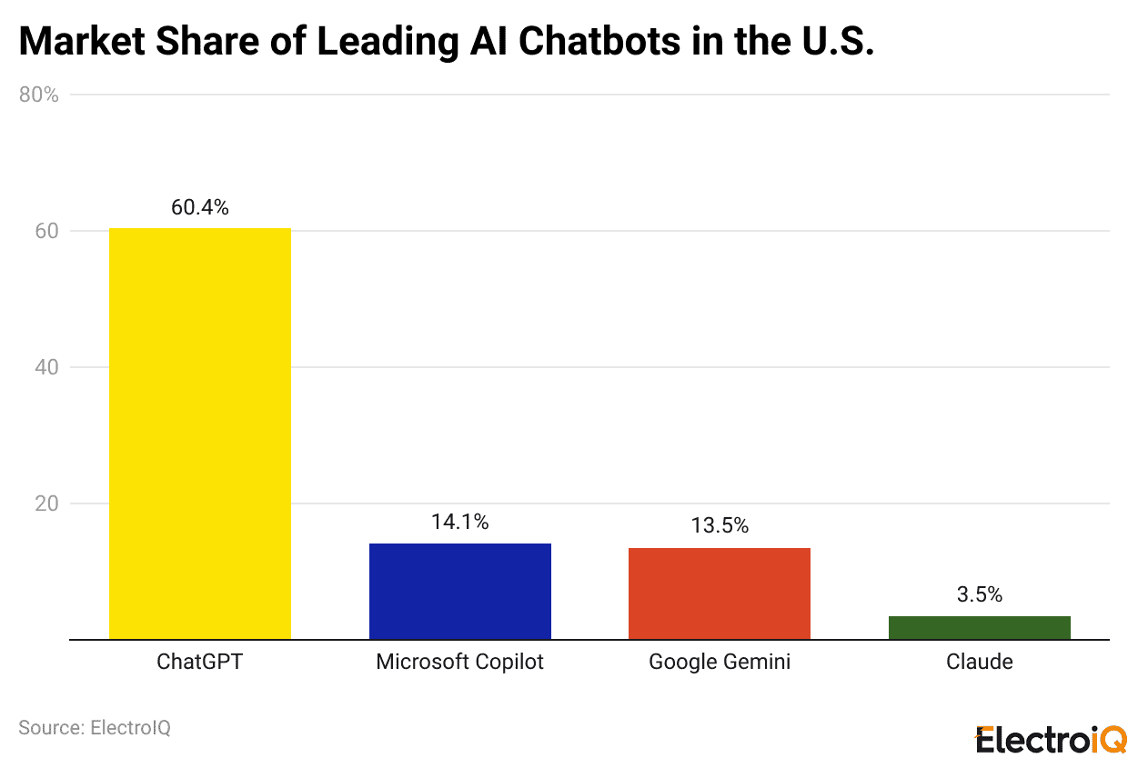 Market Share of Leading AI Chatbots in the U.S.