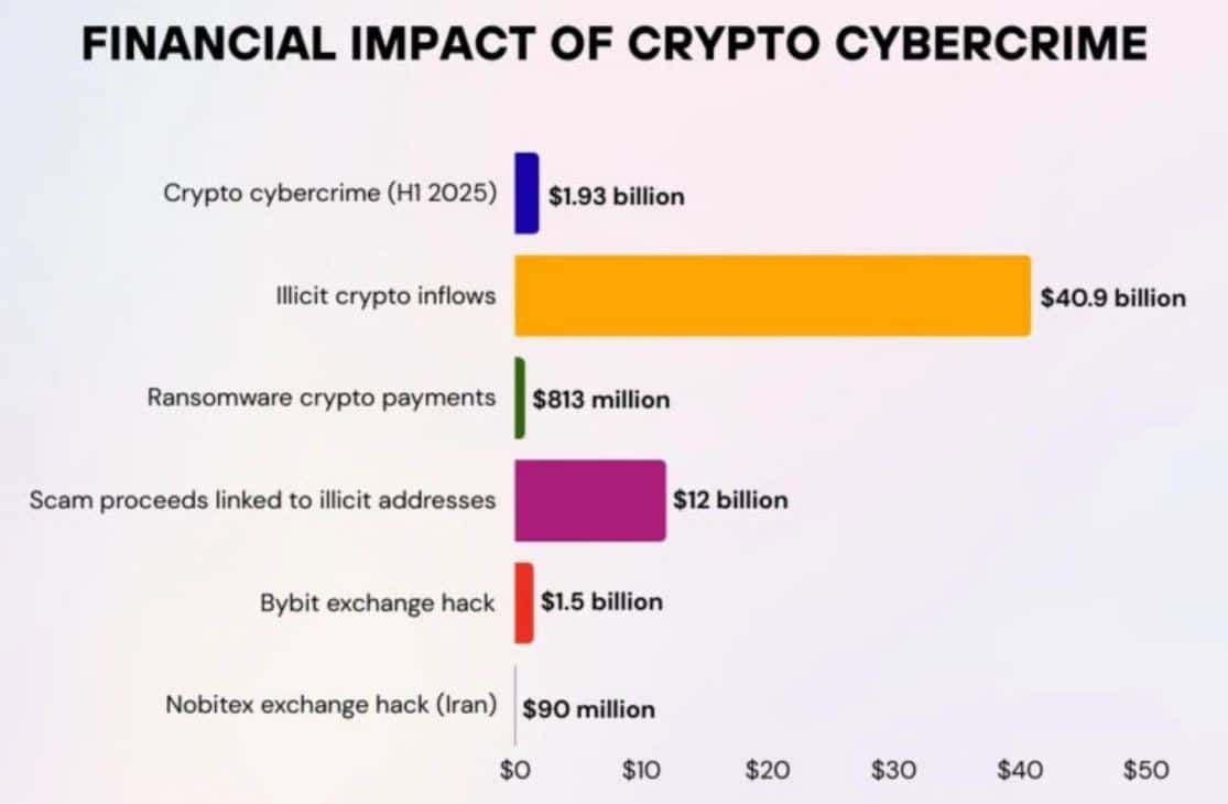 Financial Impacts Of Crypto Cybercrime