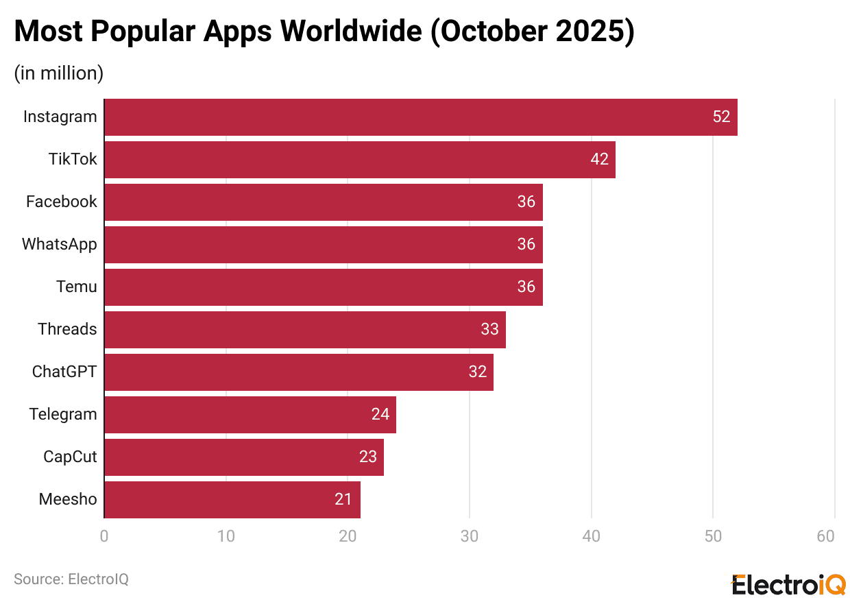 Most Popular Apps Worldwide (October 2025)