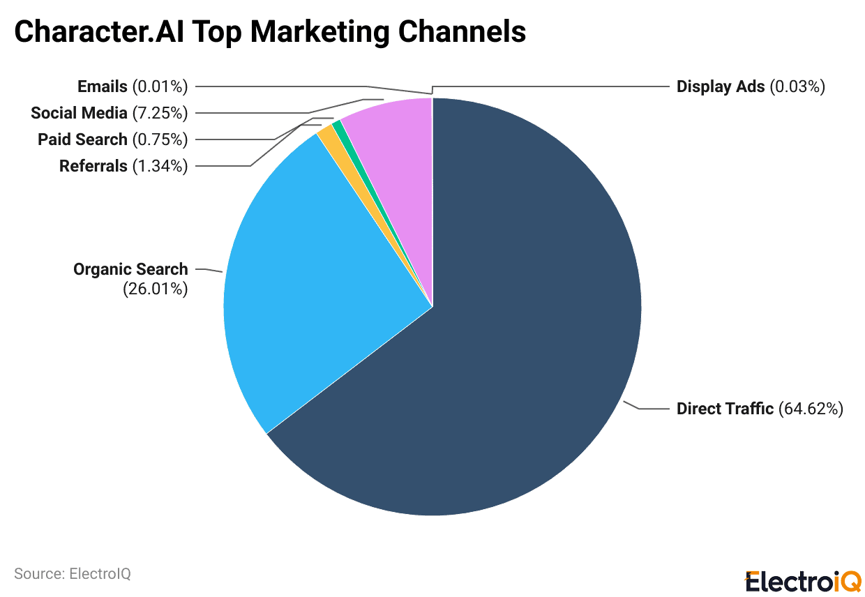 Character.AI Top Marketing Channels