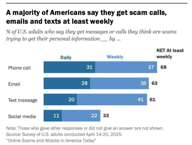 Frequency of Scam Messages Statistics