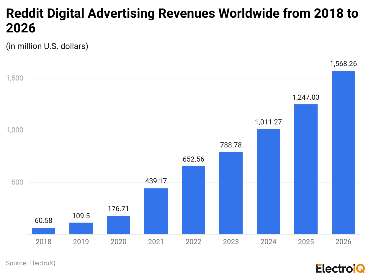 Reddit Digital Advertising Revenues Worldwide from 2018 to 2026