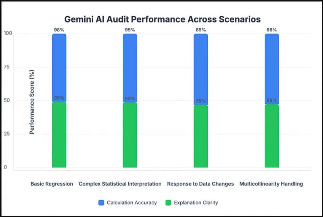 Gemini AI Audit Performance Analysis