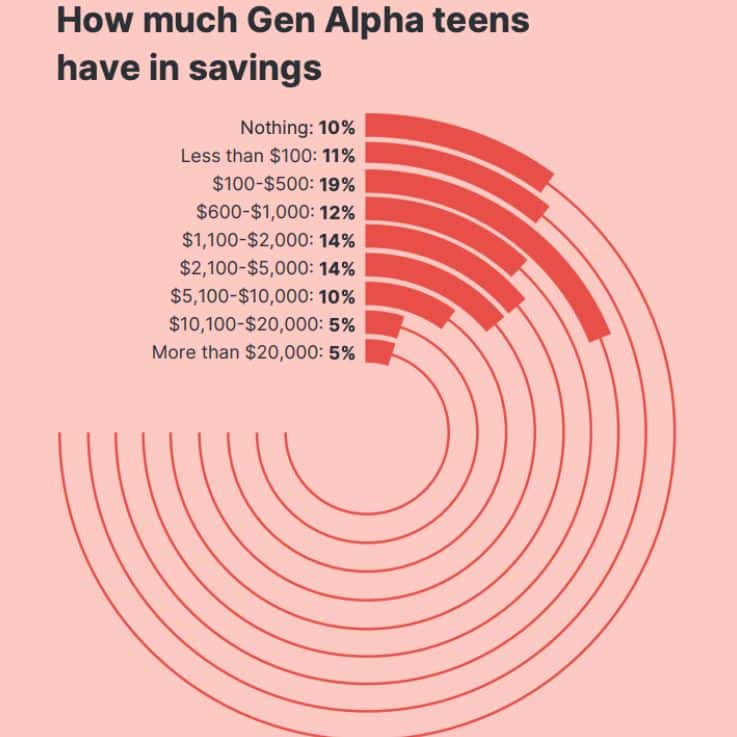 Gen Alpha Teens and Early Savings Readiness