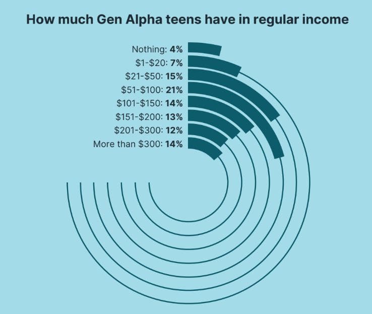 Gen Alpha’s Regular Income