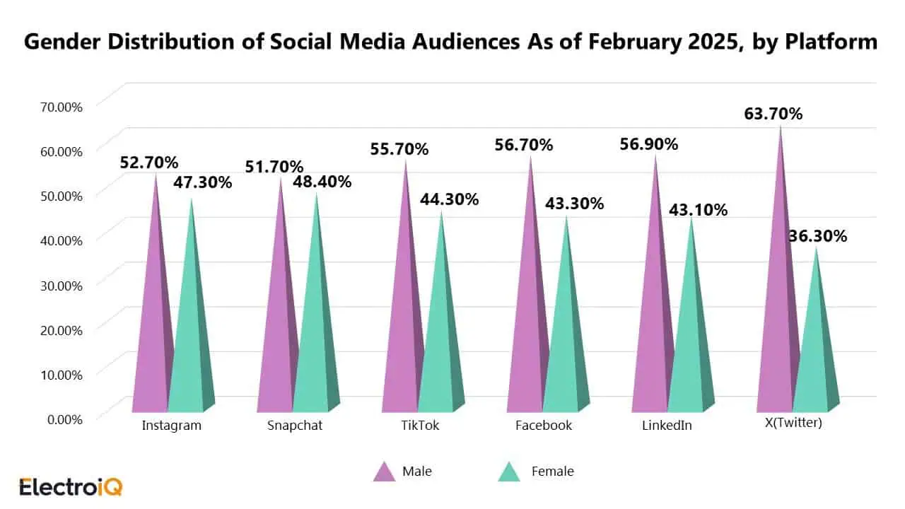 Gender Distribution of Social Media Audiences As of February 2025, by Platform