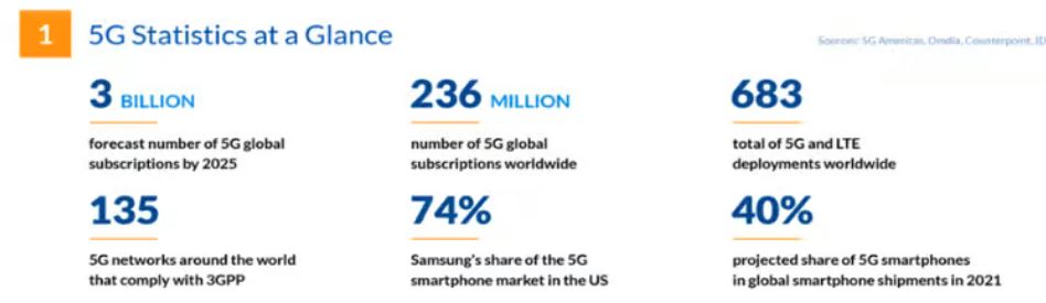General 5G Statistics