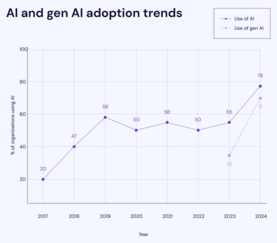 General AI Usage Statistics
