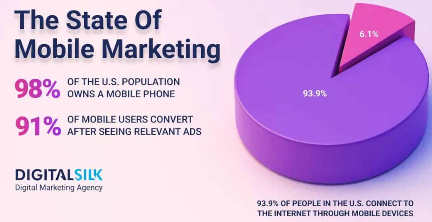 General Mobile Marketing Statistics