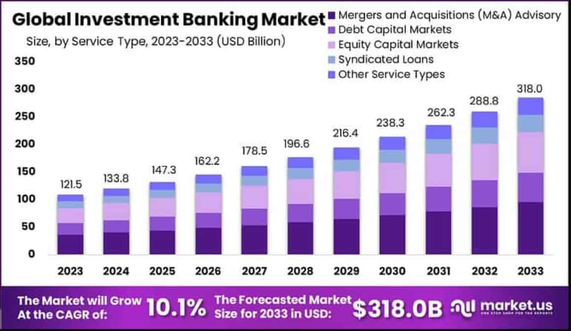 General Statistics on Bank Investment Product Uptake