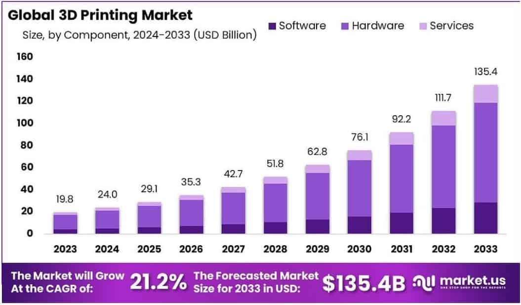 Global 3D Printing Market Statistics