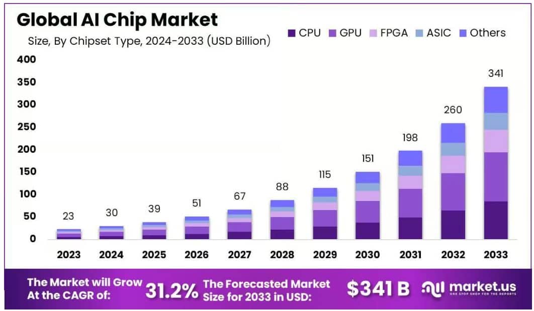 Global AI Chip Market