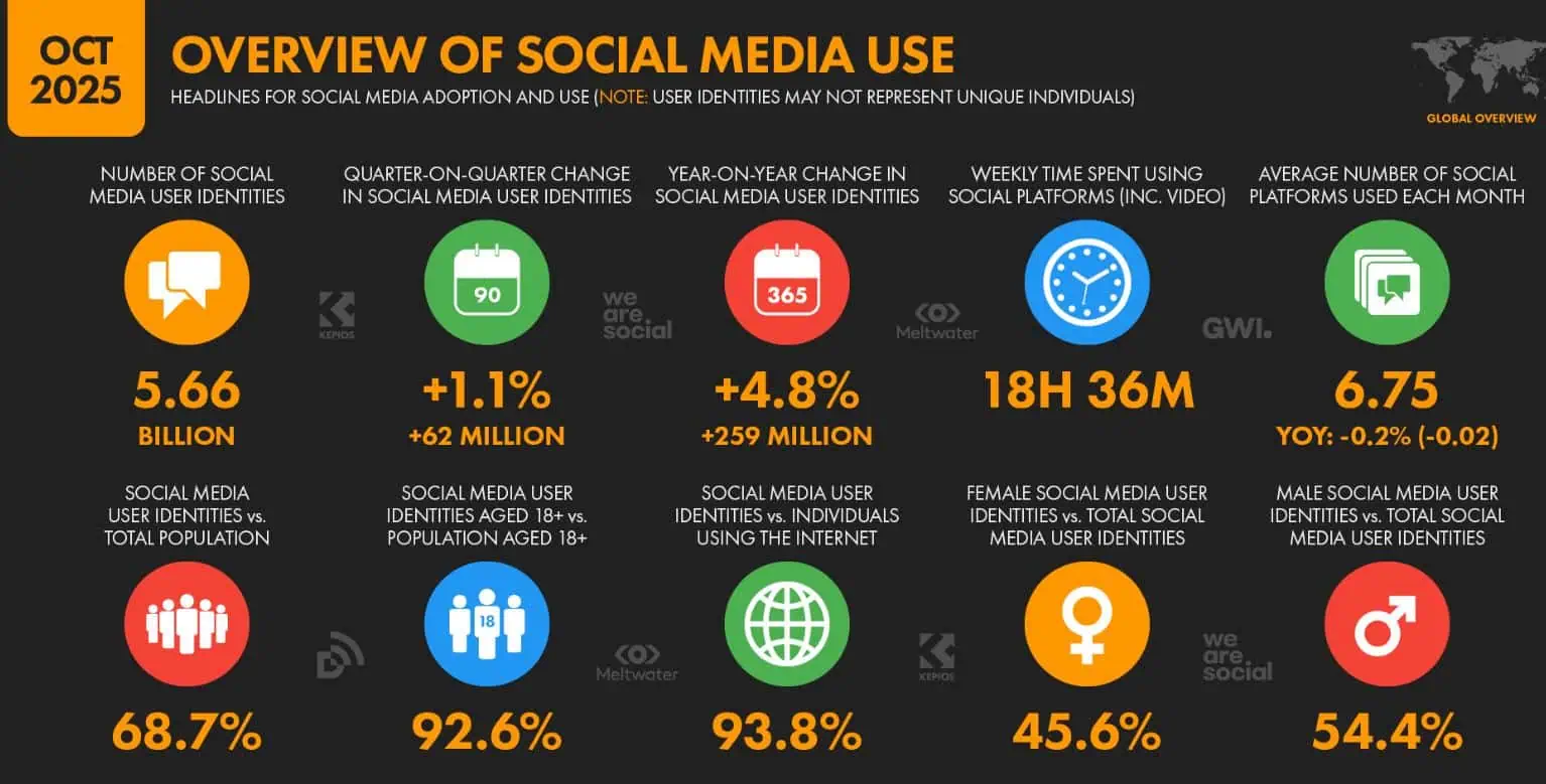 Global Social Media Use Statistics