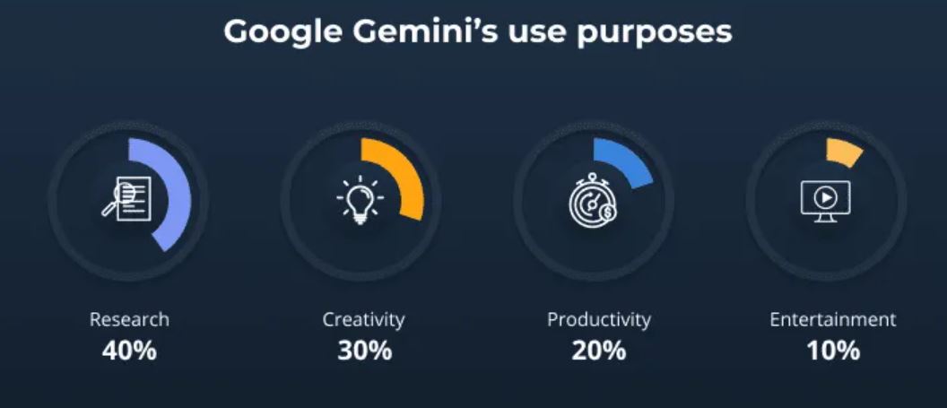 Google Gemini AI Usage