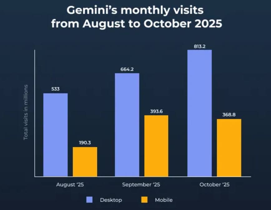 Google Gemini AI Website Visit Statistics by Devices